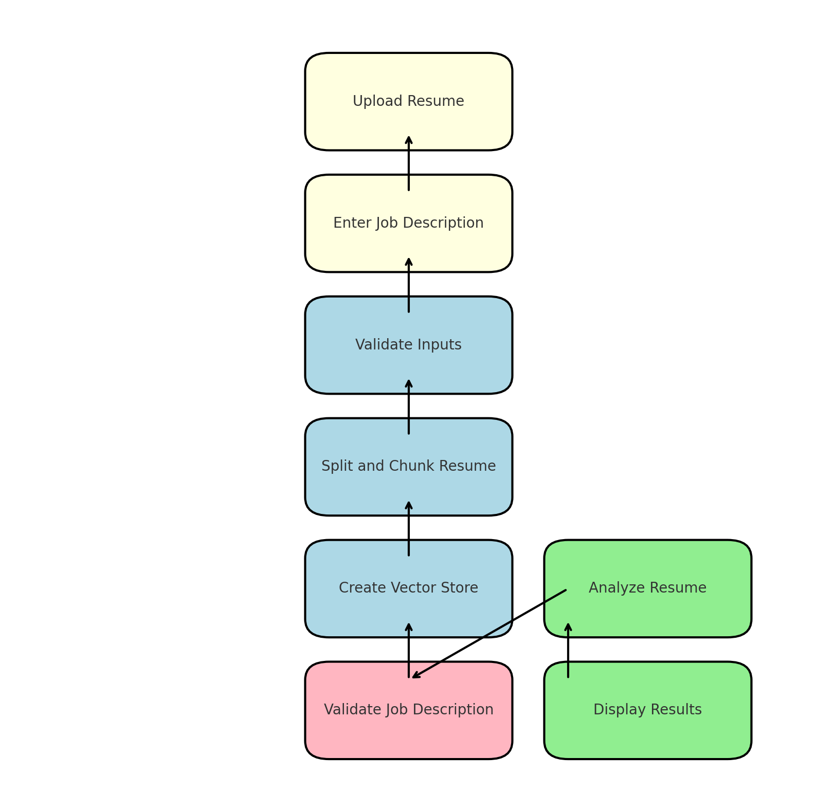 High-Level Design Overview